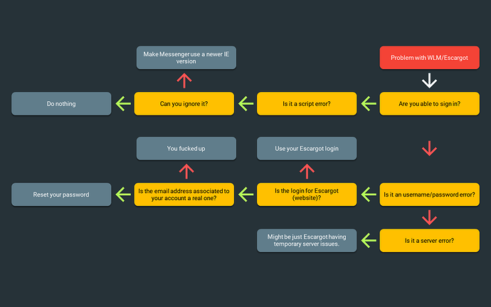 Escargot%20Issue%20Flowchart